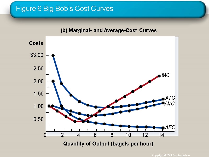 Figure 6 Big Bob’s Cost Curves Copyright © 2004  South-Western (b) Marginal- and
